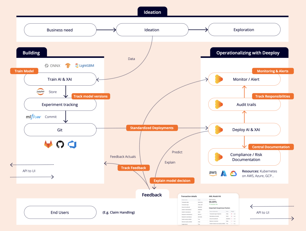 Stages of the AI lifecycle