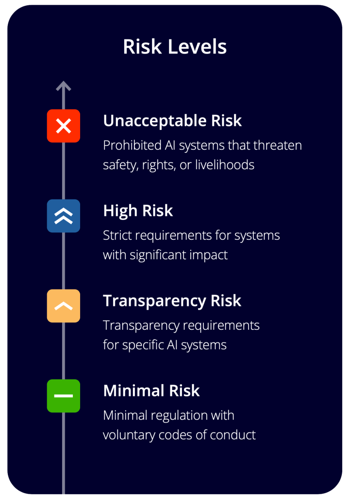 EU_AI_Act_Risk_Levels