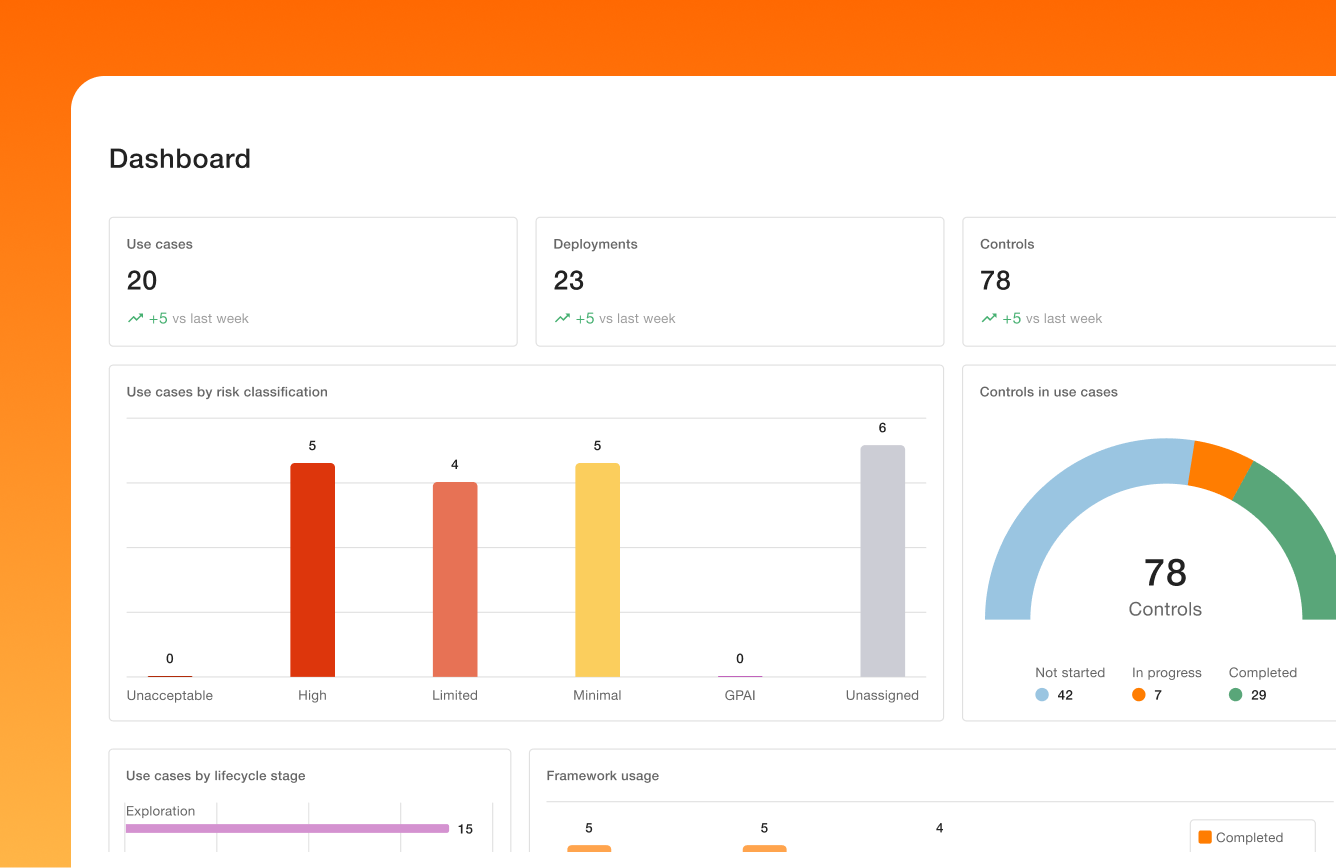 AI Governance Dashboard- Overview, controls, use cases by risk classification