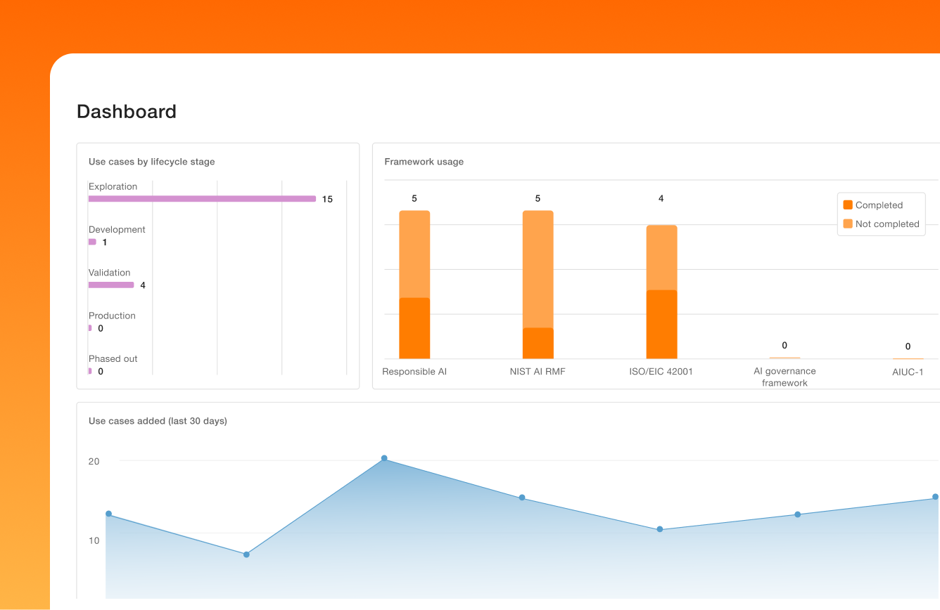 AI Governance Dashboard- Use cases by lifecycle, framework usage, use cases added
